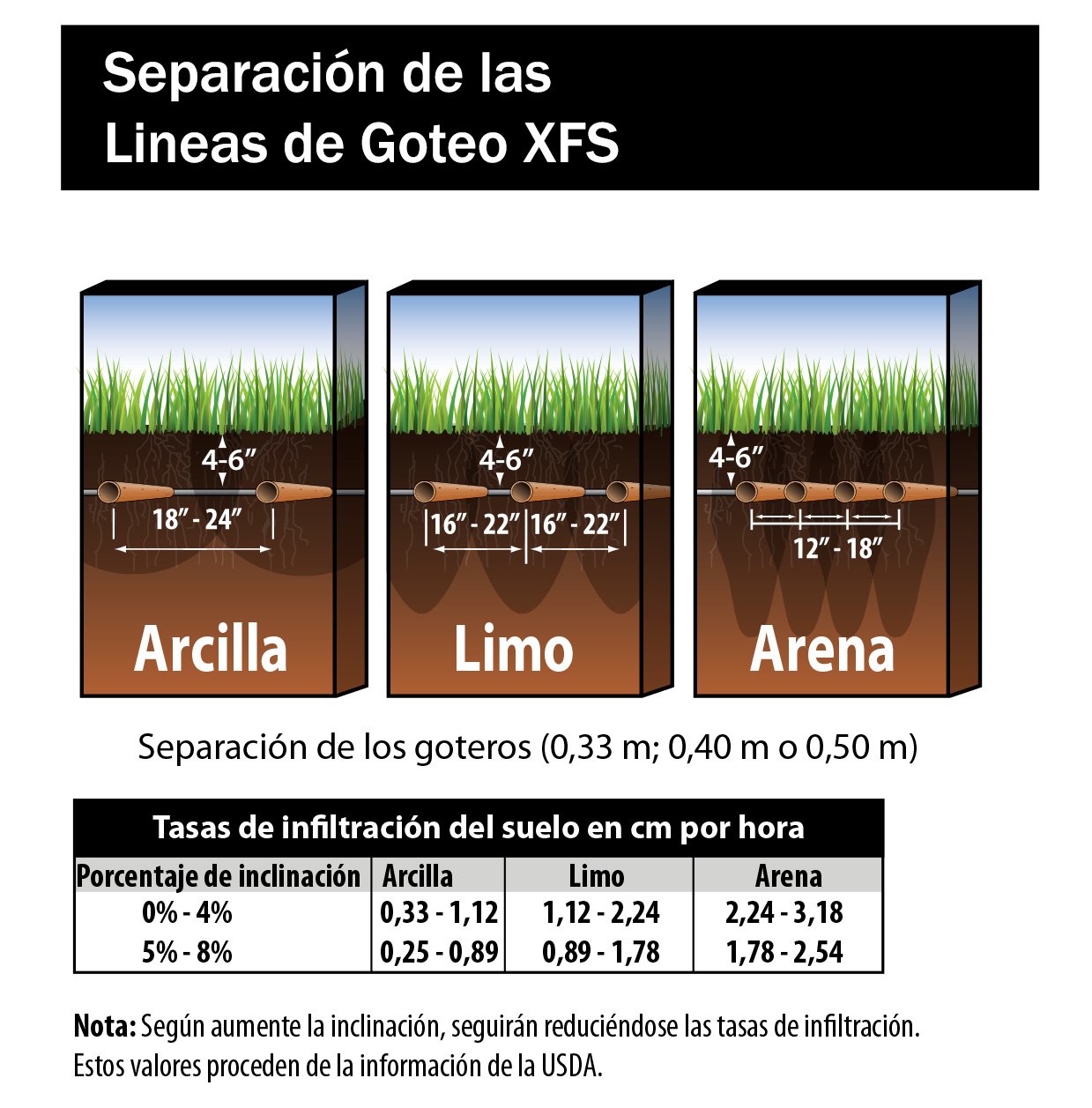 Aplicación de riego subterráneo Rain Bird XFS en césped